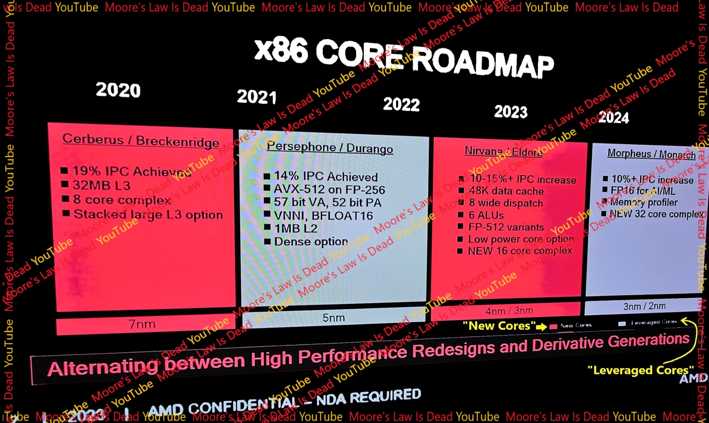 AMD’s Zen CPU roadmap leaks, detailing their Zen 5 and Zen 6 core designs