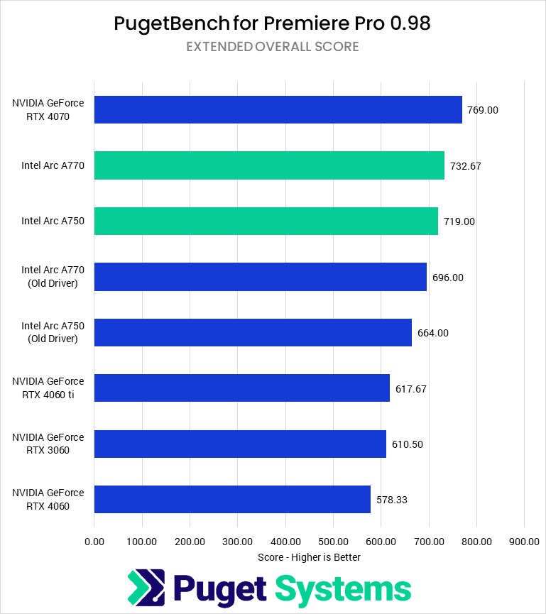 AMD Radeon RX 7900 XT vs. RTX 4070 Ti Revisit in 2023: Benchmarks