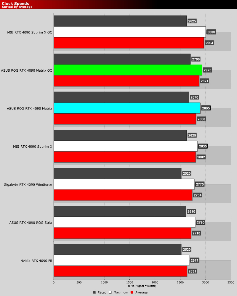 RTX 4090 Clock Speed