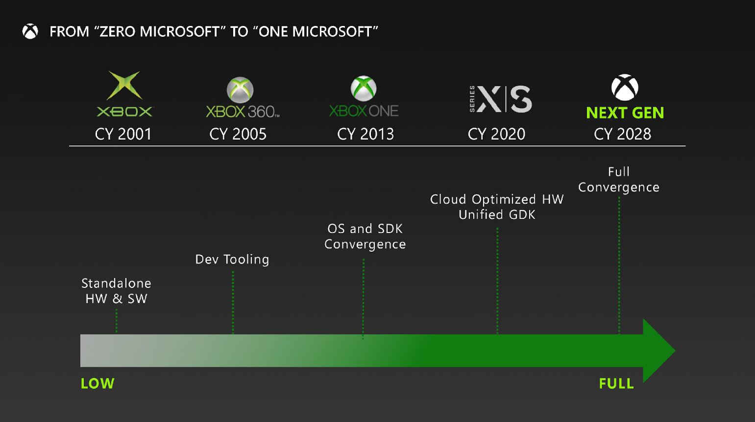 Next-Gen Xbox Roadmap 2028 date