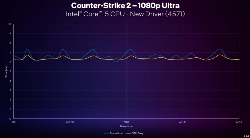 Intel revolutionises game benchmarking with new gaming performance tool