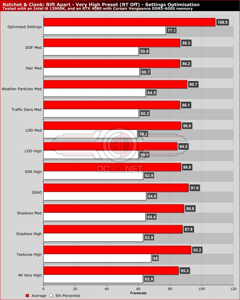 Ratchet & Clank Rift Apart Benchmark Test & Performance Analysis