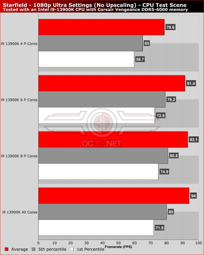 Starfield GPU Benchmarks & Comparison: NVIDIA vs. AMD Performance 