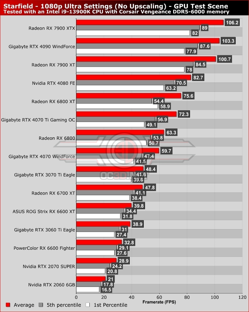 Starfield GPU Benchmarks & Comparison: NVIDIA vs. AMD Performance 