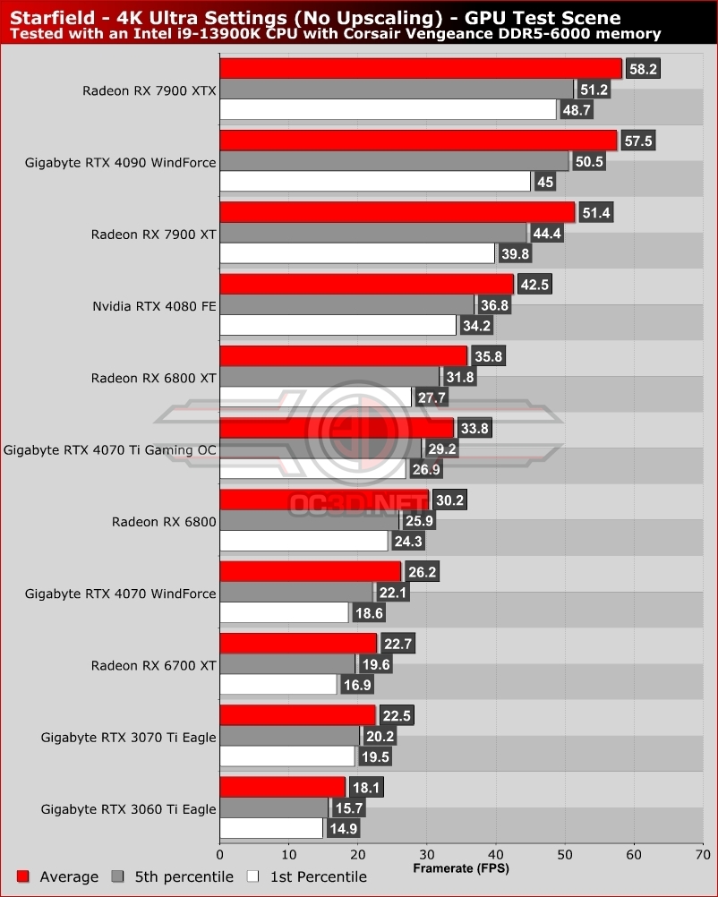 Starfield GPU Benchmarks & Comparison: The Best Graphics Cards for  Starfield