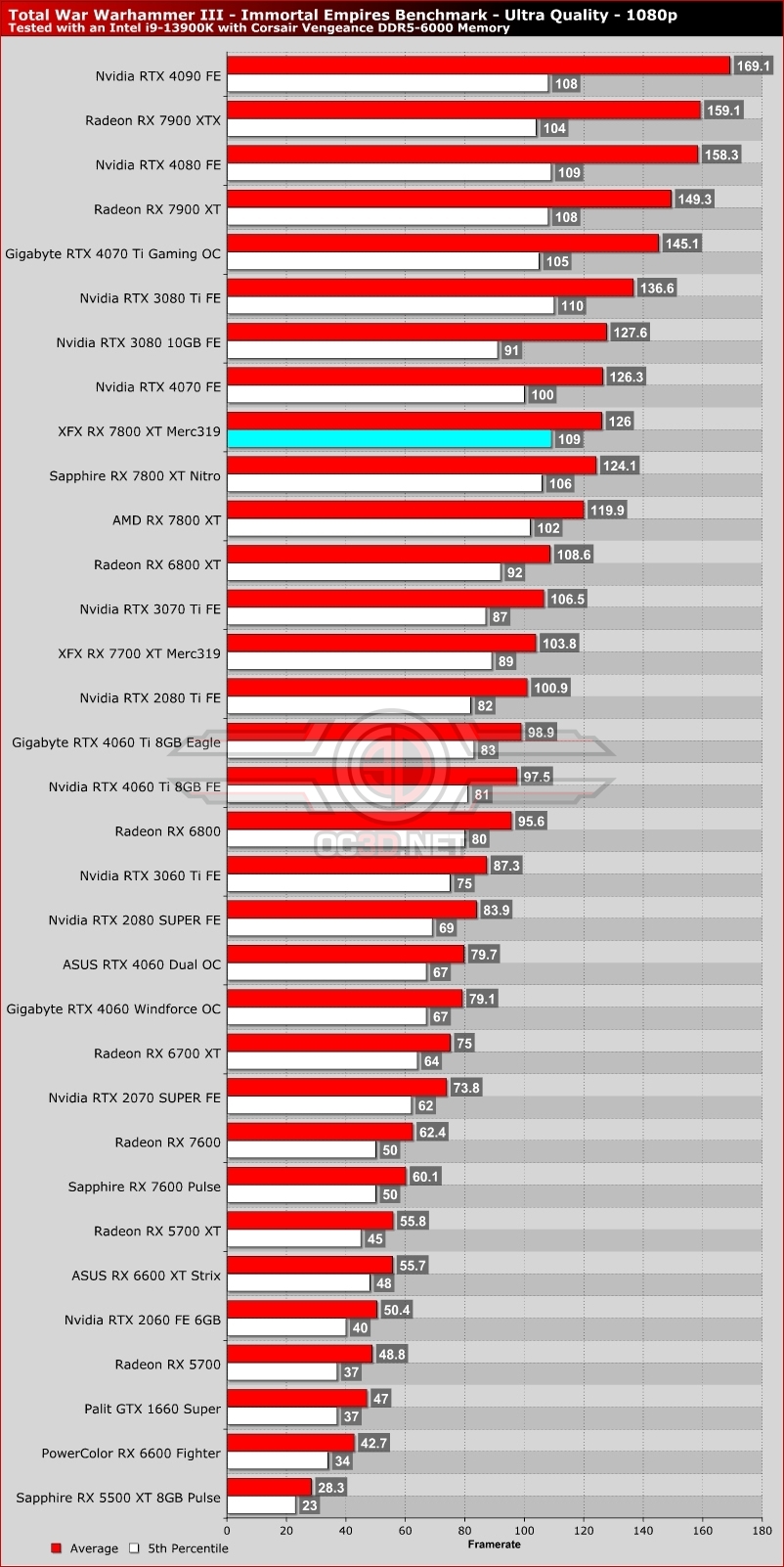 XFX RX 7800 XT Merc 319 Review - OC3D