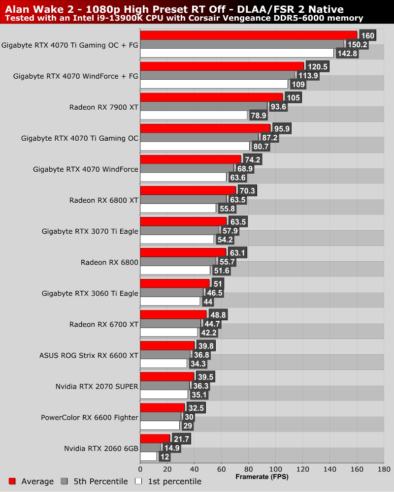 Alan Wake 2 Recommends DLSS/FSR Across All Resolutions