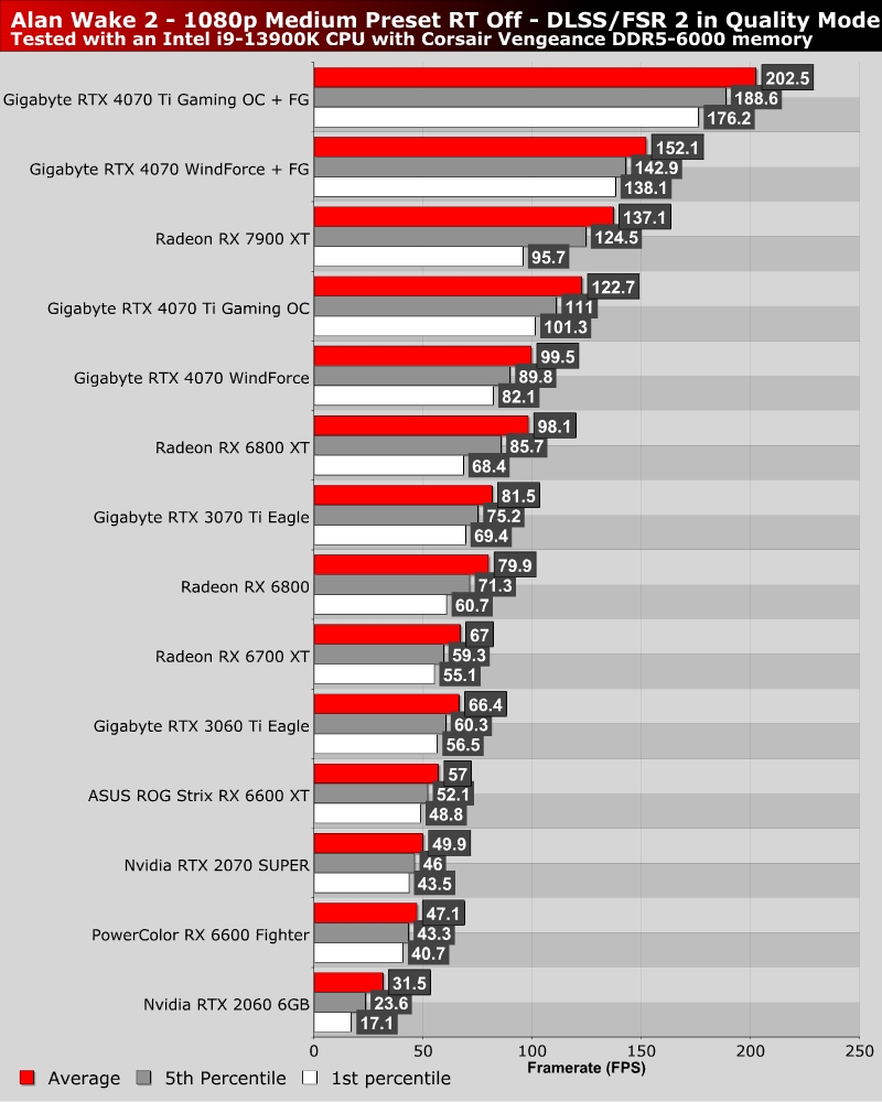 Alan Wake 2 Performance Benchmark Review - 30 GPUs Tested - DLSS & FSR  Performance Scaling