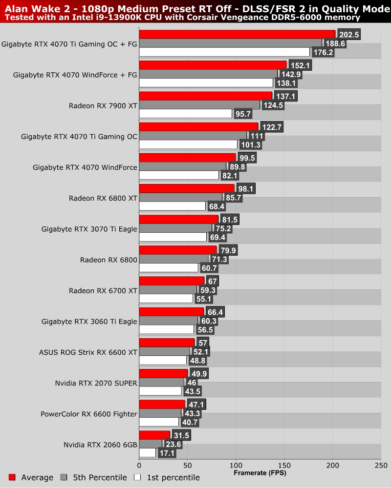 Alan Wake 2 Performance Benchmark Review - 30 GPUs Tested - DLSS