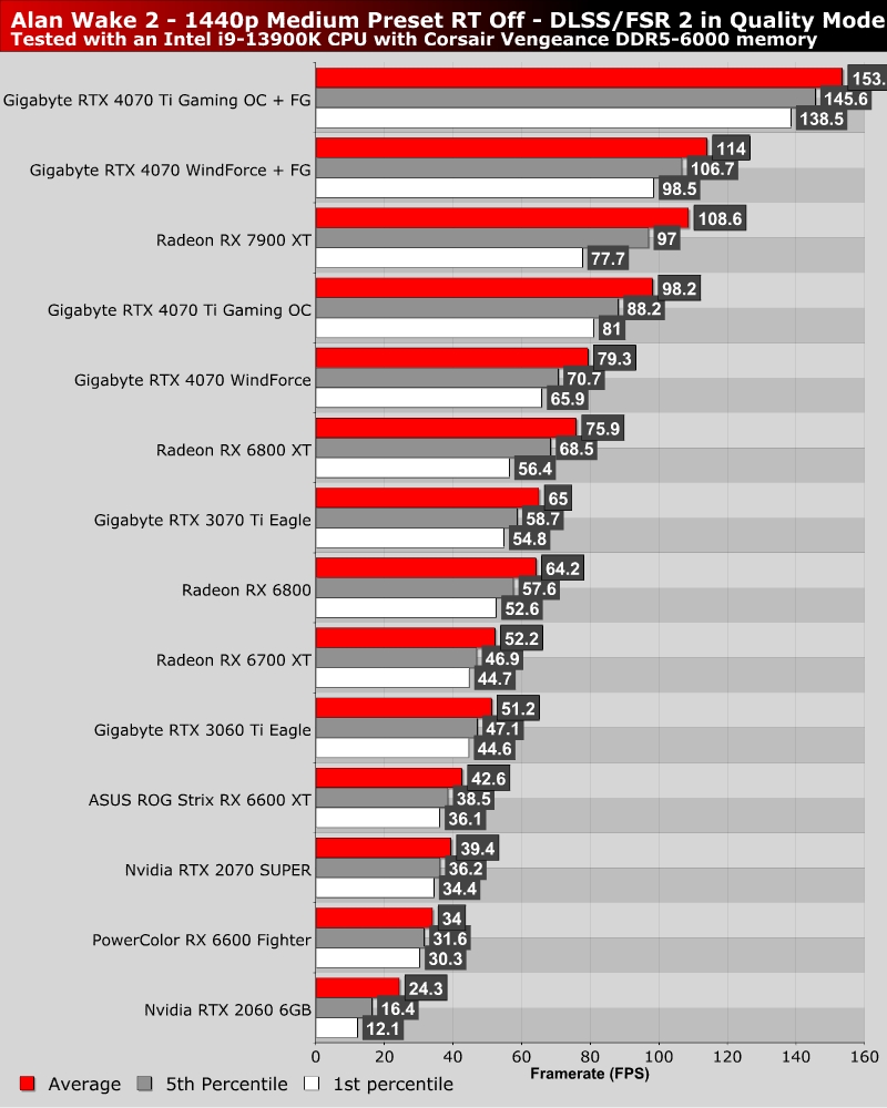 Alan Wake 2 PC Performance Review and Optimisation Guide - OC3D