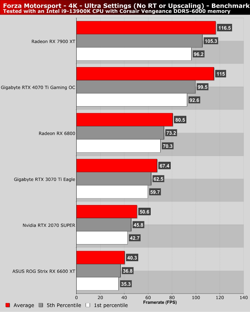 PCGamesHardware: Forza Motorsport 8: Benchmarks with and without RT :  r/nvidia