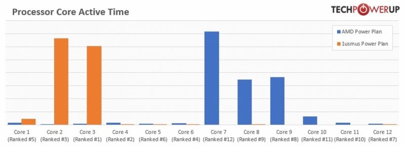 1usmus Custom Power Plan Boosts Zen 2 s Boost Performance OC3D