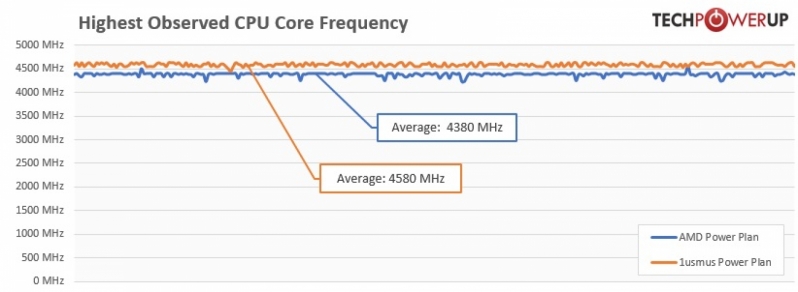 1usmus' Custom Power Plan Boosts Zen 2's Boost Performance