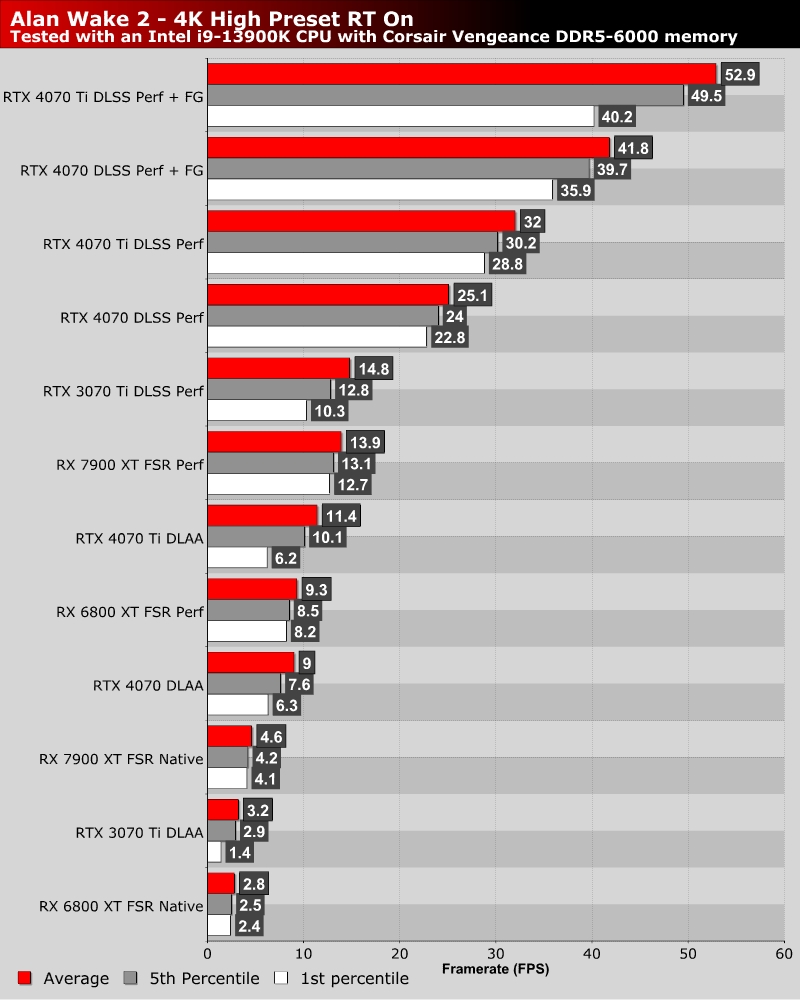 Alan Wake 2 Performance Benchmark Review - 30 GPUs Tested - DLSS & FSR  Performance Scaling