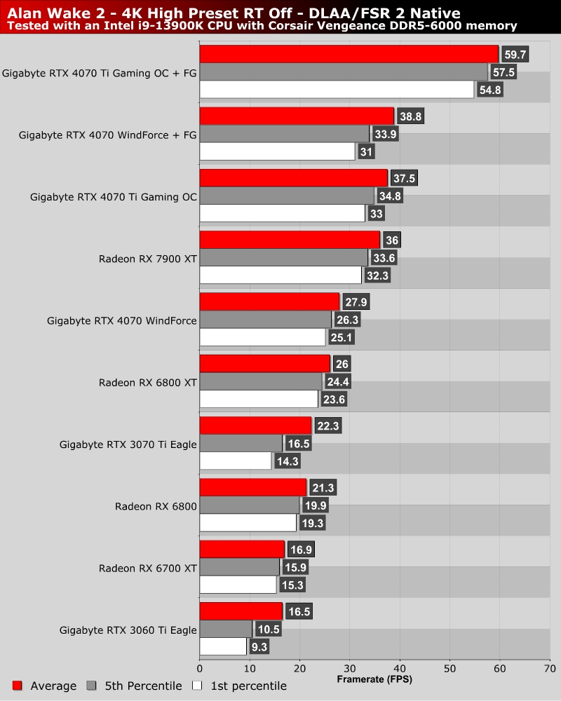 Alan Wake 2 PC Performance Review and Optimisation Guide - OC3D