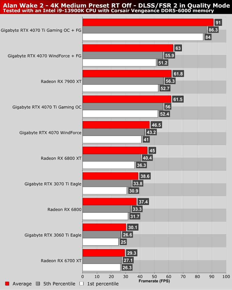 Alan Wake 2 Performance Benchmark Review - 30 GPUs Tested - DLSS & FSR  Performance Scaling