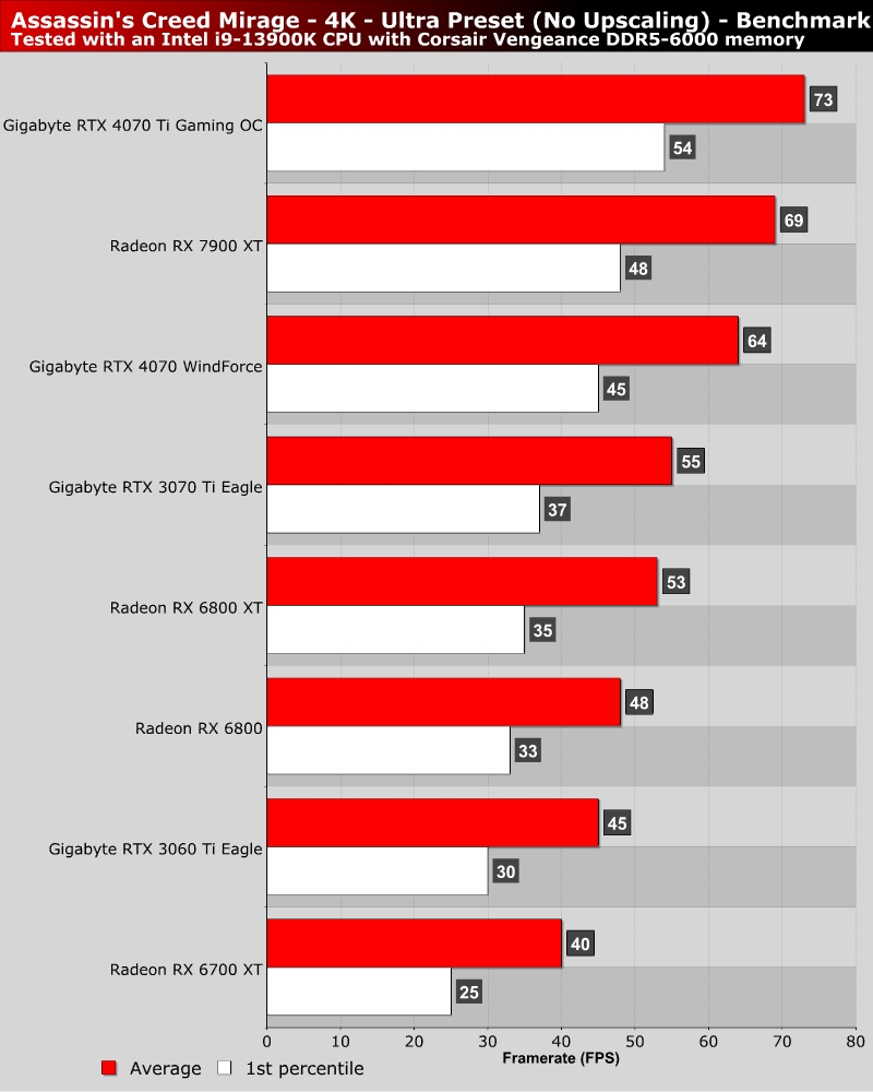 Assassin's Creed Mirage Performance Benchmark Review - 30 GPUs Tested -  Graphics Settings & Test System