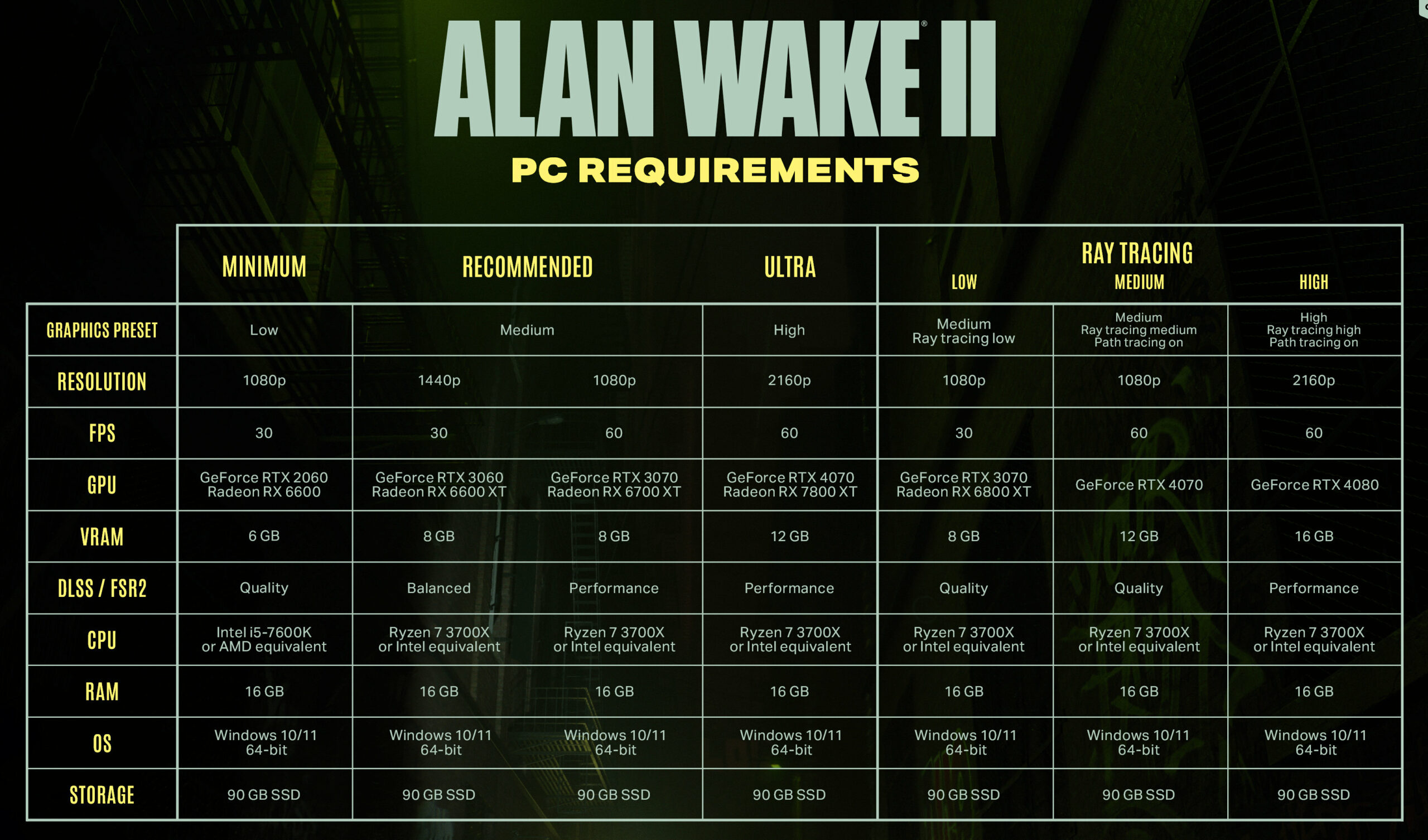 Alan Wake 2 Was So Good Thanks To Epic Games, Says Remedy They let us make  the game we wanted to make : r/AlanWake