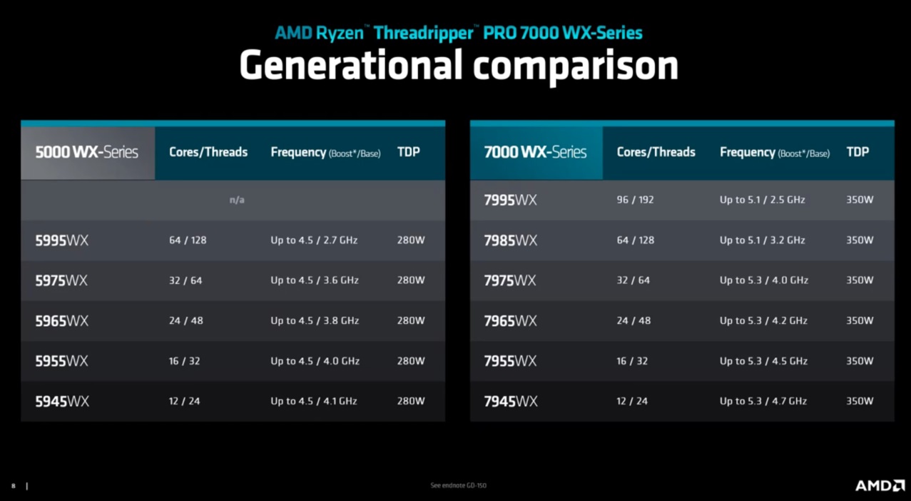 AMD Introduces New AMD Ryzen Threadripper 7000 Series Processors and Ryzen  Threadripper PRO 7000 WX-Series Processors for the Ultimate Workstation :  r/Amd