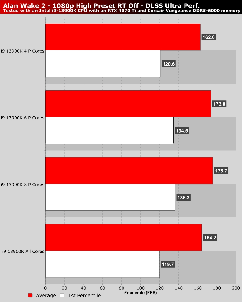 Alan Wake 2 Performance Benchmark Review - 30 GPUs Tested - DLSS & FSR  Performance Scaling