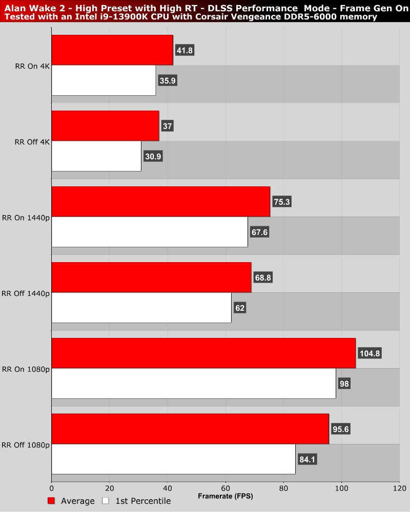 Alan Wake 2 Beefy PC Requirements Demand DLSS/FSR2, List No AMD