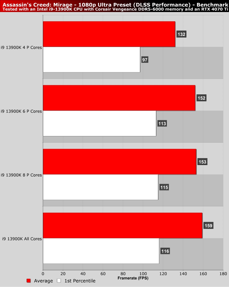 Assassin's Creed 2: System Requirements and Performance Test 