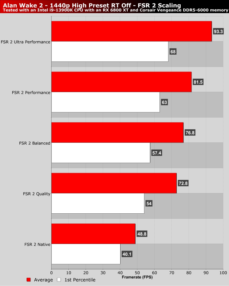 Alan Wake 2 PC Performance Review and Optimisation Guide - OC3D