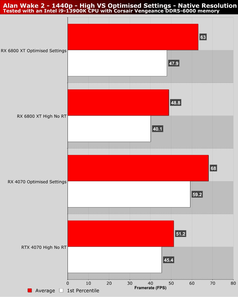 Alan Wake 2 PC Performance -- Truly Next Gen — GAMINGTREND