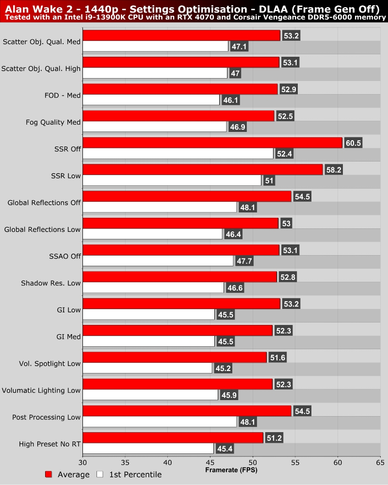 Alan Wake 2 Performance Benchmark Review - 30 GPUs Tested - DLSS & FSR  Performance Scaling