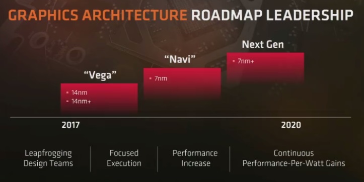 AMD announces plans to release Navi and Zen 2 on 7nm
