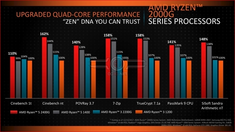 Amd ryzen best sale serie g