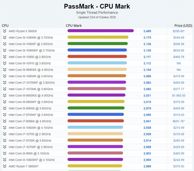 AMD Ryzen 5 5600X claims the top score in Passmark single-thread