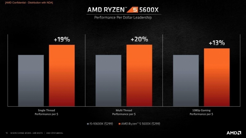 AMD claims single-threaded performance leadership in PassMark with their Ryzen 5 5600X