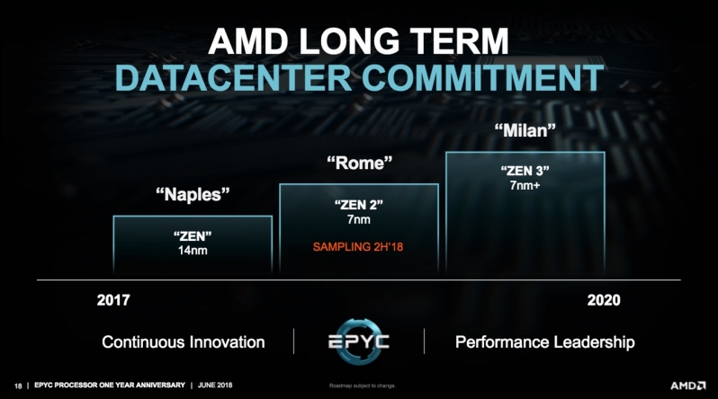 AMD confirms that their Zen 3 Milan processors will still use DDR4
