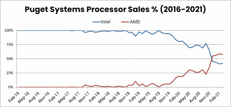 AMD CPUs now power more than 50% of Puget Systems PCs - Ryzen takes the lead