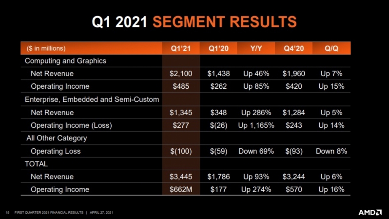 AMD crushed its Q1 2021 earnings forecast - revenue grows by 93%