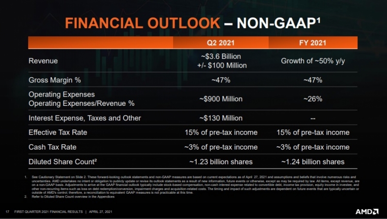 AMD crushed its Q1 2021 earnings forecast - revenue grows by 93%
