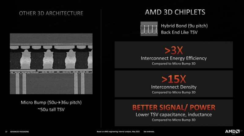 AMD details its 3D packaging technology at Hot Chips 33