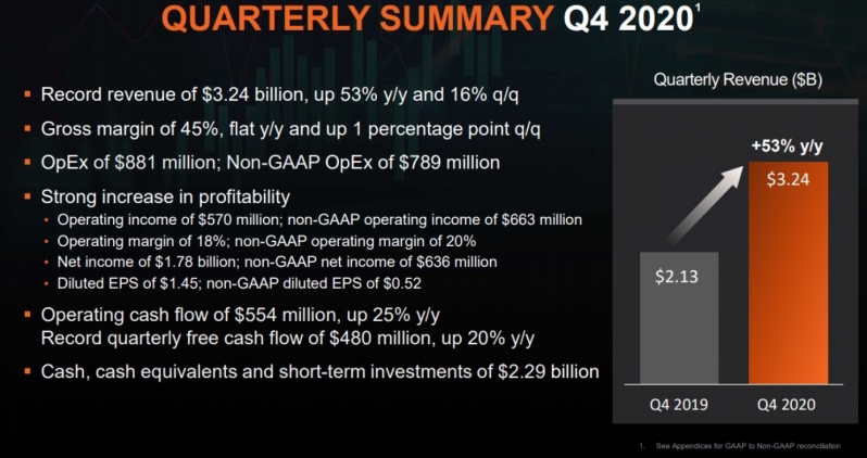 AMD ends 2020 with record revenues and a strong growth outlook