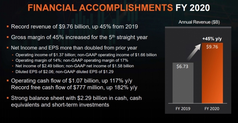 AMD ends 2020 with record revenues and a strong growth outlook