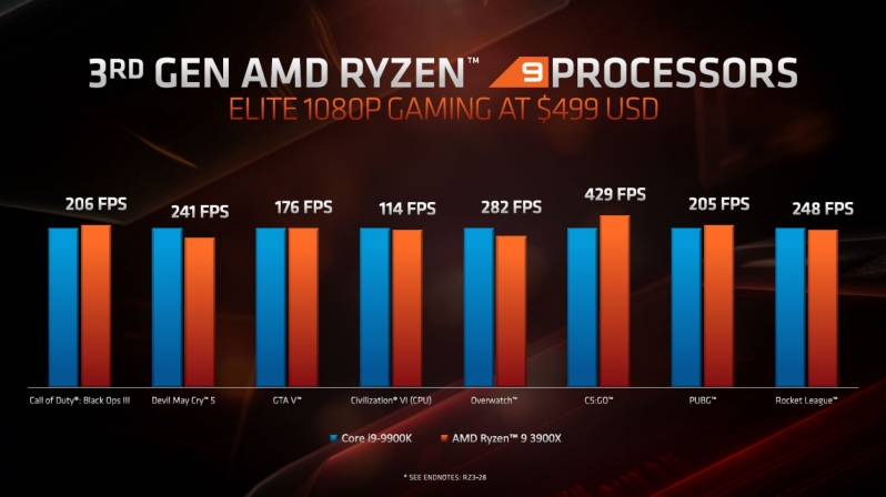 AMD gave Intel an easy time in Ryzen 3rd Gen Gaming Benchmarks