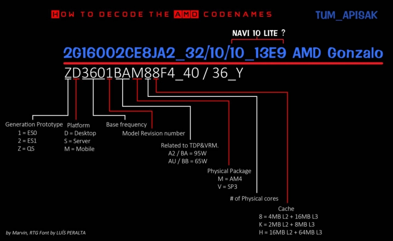 AMD Gonzalo SoC Appears - A Console APU with Zen Cores and Navi Graphics