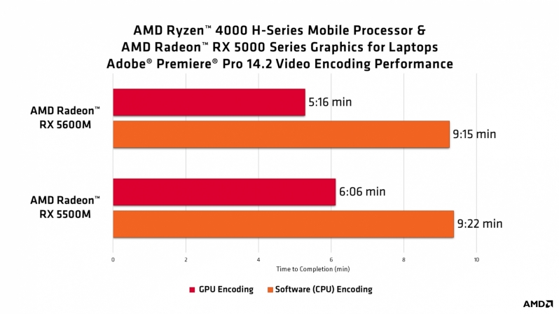 AMD makes Ryzen Mobile's Premiere Pro Video Encoding faster than ever with GPU hardware acceleration
