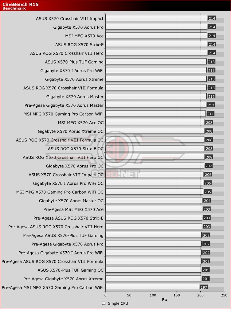 AMD Agesa 1.0.0.3ABBA Update Cinebench R15 Single Thread