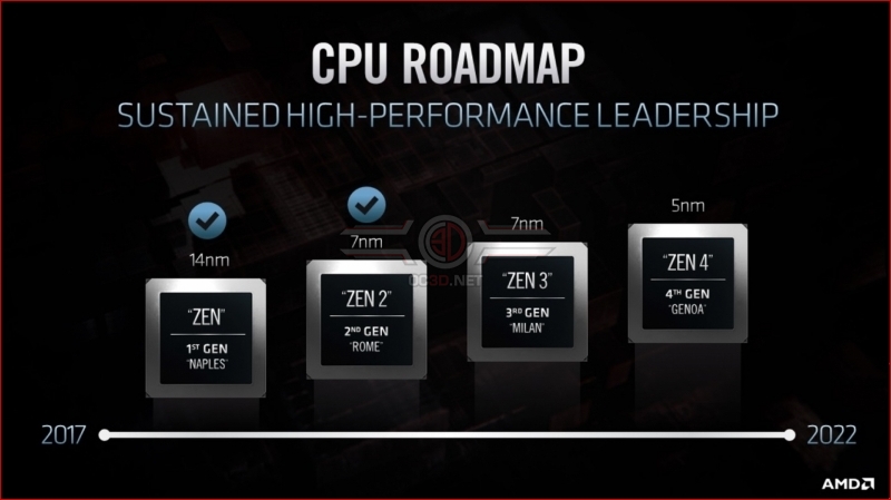 AMD plans to deliver Zen 3 in
