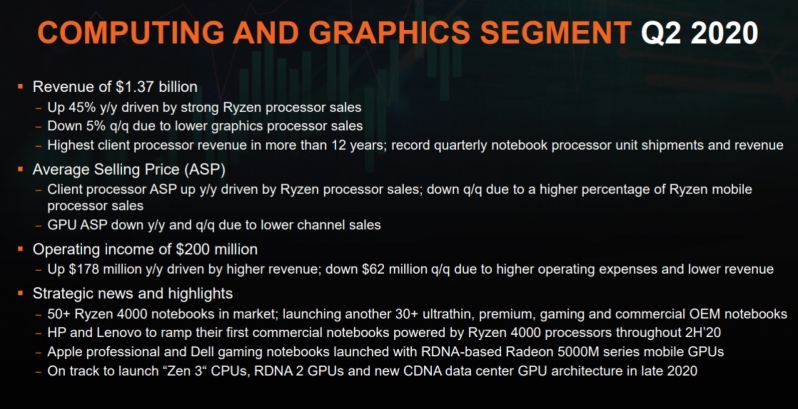 AMD plans to ship, Zen 3 Ryzen/EPYC, RDNA 2 and CDNA this year