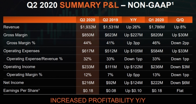 AMD posts strong Q2 earnings and boosts 2020 earnings expectations