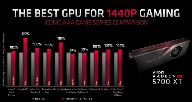 AMD Radeon RX 5700 XT Benchmarks Leak