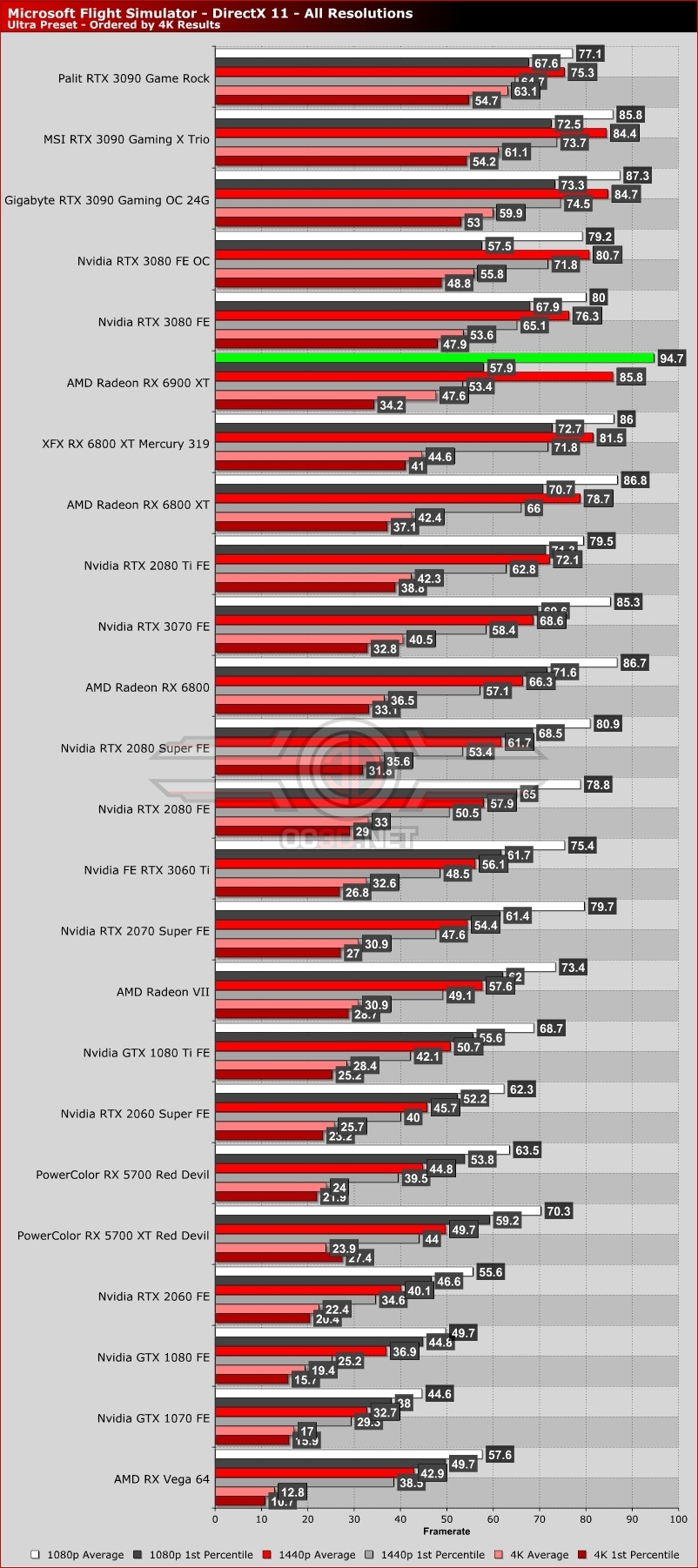 AMD Radeon RX 6950 XT Review - OC3D