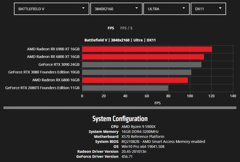 AMD releases detailed Radeon RX 6000 series benchmarks - 10 Games Tested